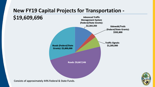 Fiscal Year 2019 Transportation Capital Pie Chart