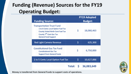 Operation Funding Source Revenue Table