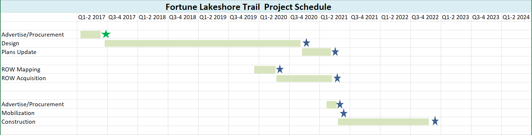Fortune Lakeshore Trail Project Schedule