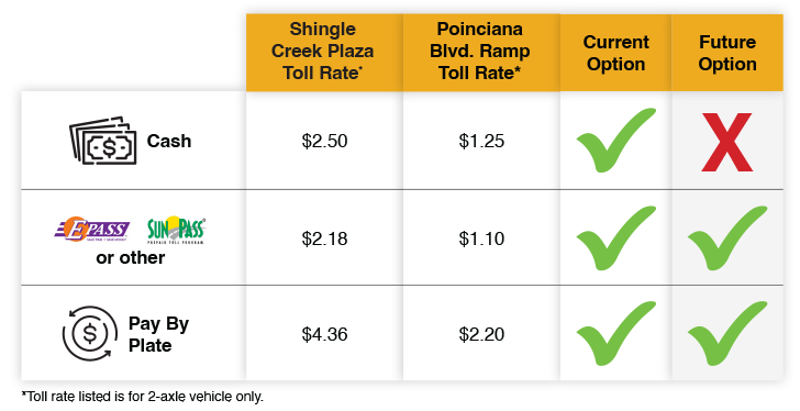 TABLE OF RATES. Shingle Creek Plaza Toll Rate* Cash $2.50, Poinciana Blvd Ramp Toll Rate* Cash $1.25, Cash current option yes, Cash future option no. Shingle Creek Plaza Toll Rate* EPass, Sunpass or other $2.18. Poinciana Blvd. Ramp Toll Rate* EPass, Sunpass or other $1.10, EPass, Sunpass or other Current option yes, EPass, Sunpass or other Future option yes. Shingle Creek Plaza Toll Rate* Pay By Plate $4.36, Poinciana Blvd. Ramp Toll Rate* $2.20, Pay by Plate Current option yes, Pay by Plate Future option yes. *Toll rate listed is for 2-axle vehicle only. osceola.org/go/allcashlesstolls
