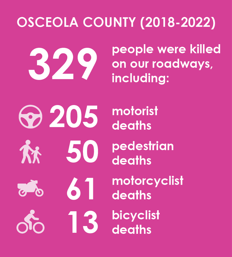 OSCEOLA COUNTY (2018-2022). 329 people were killed on our roadways, including: 205 motorist deaths, 50 pedestrian deaths, 61 motorcyclist deaths, 13 bicyclist deaths.