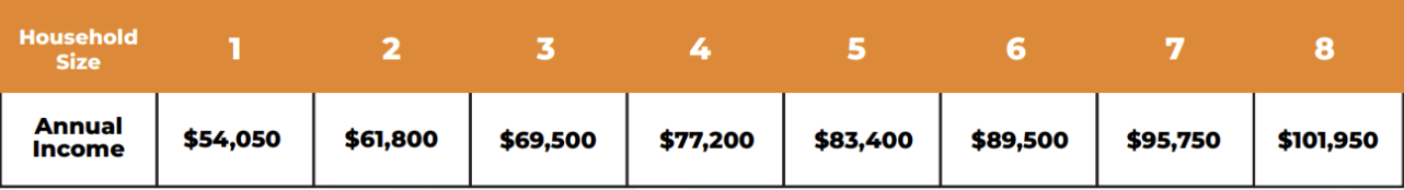 Senior Rental Assistance annual income chart